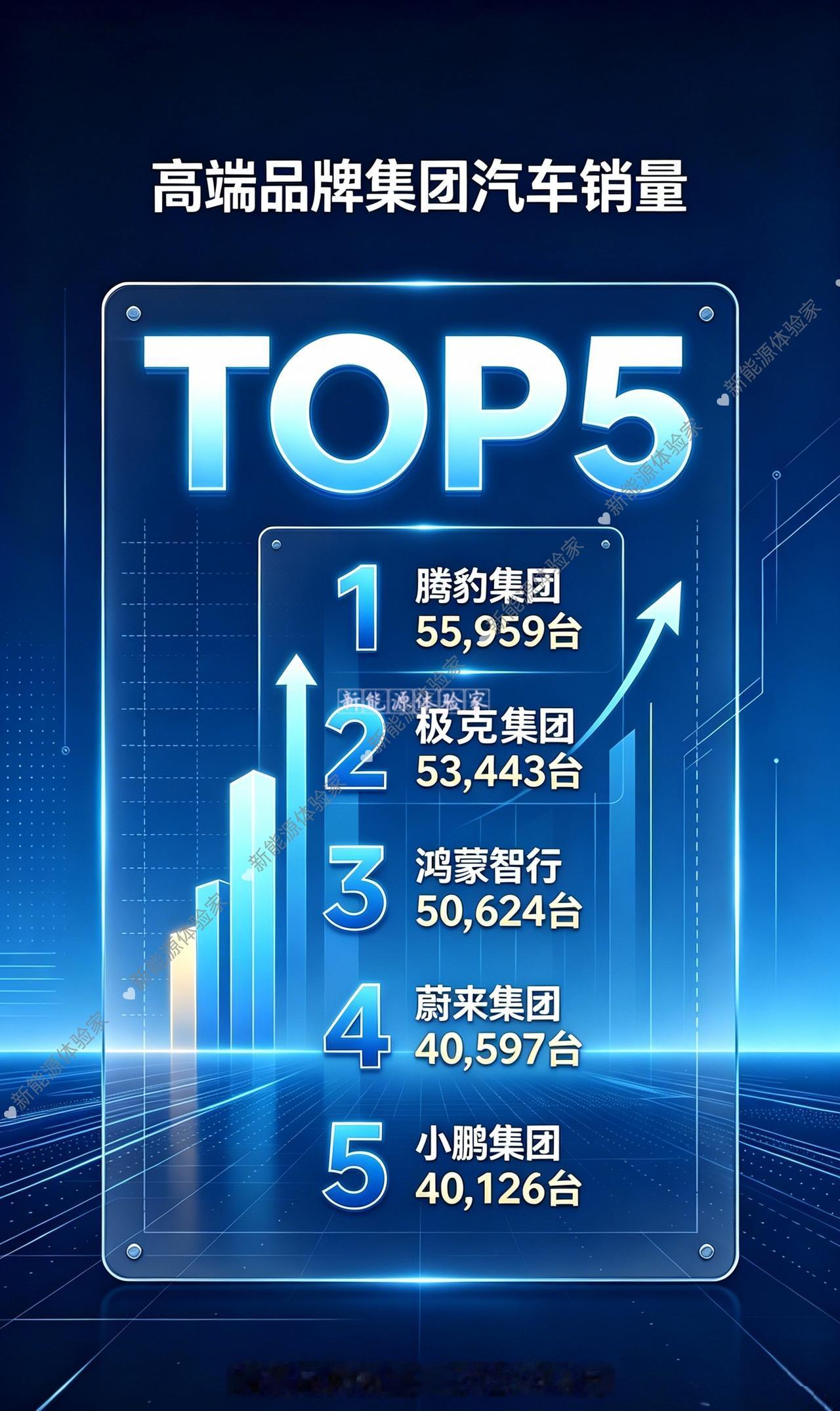 高端品牌集团汽车6月销量TOP5新鲜出炉腾豹集团(腾势方程豹)55959台强势
