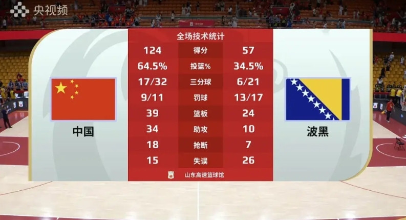 漂亮！中国女篮124-57大比分击败波黑女篮昨晚刚刚结束的女篮亚洲杯热身赛，