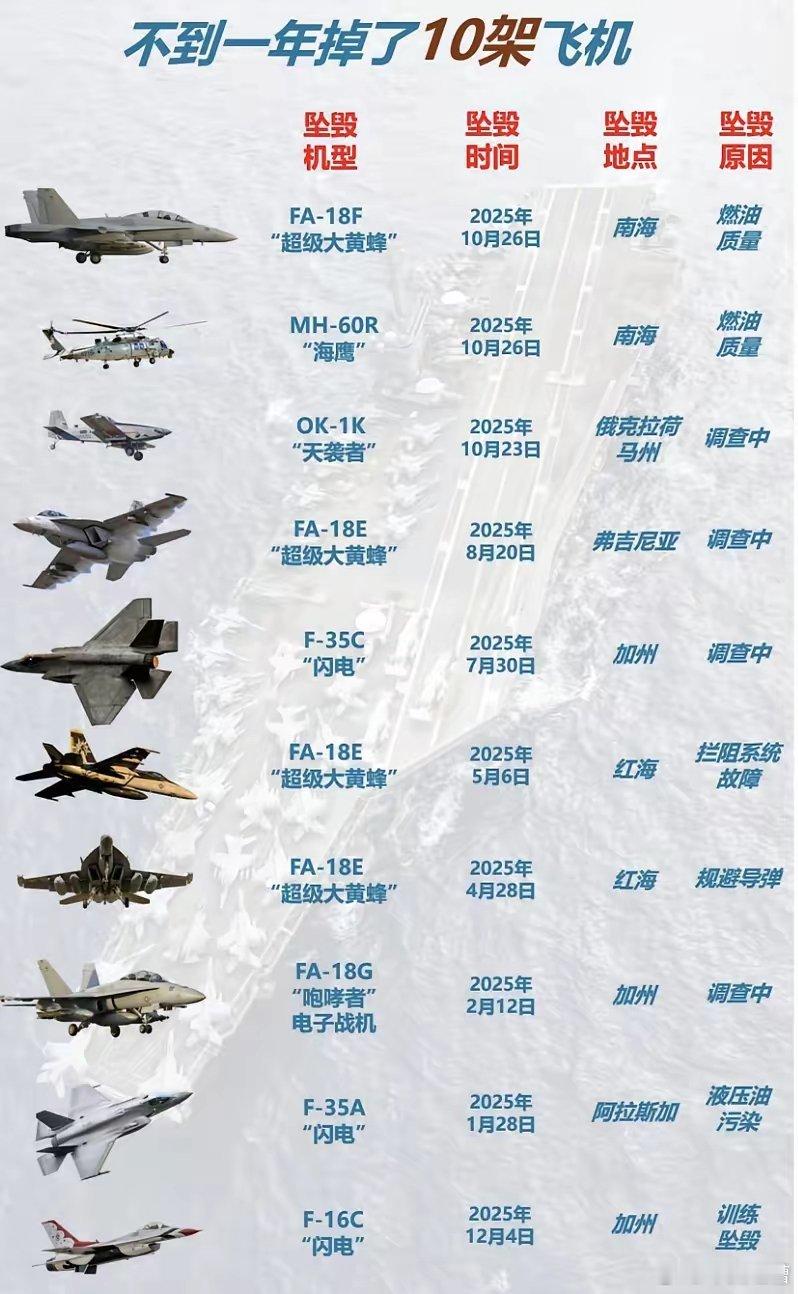 不到一年，摔了10架飞机而且基本上都是主力机型不光是四代机，甚至还有五代机目前能