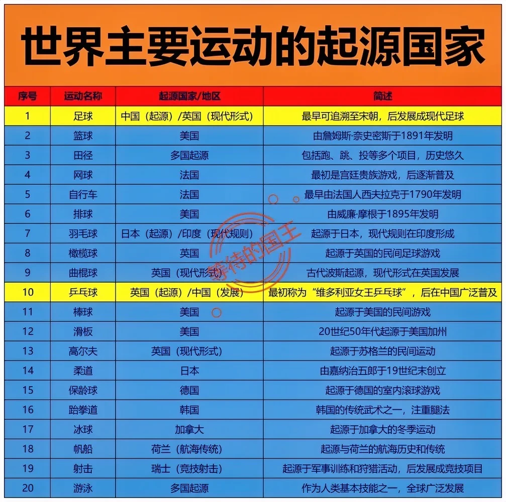 世界主要运动的起源国家一览表。