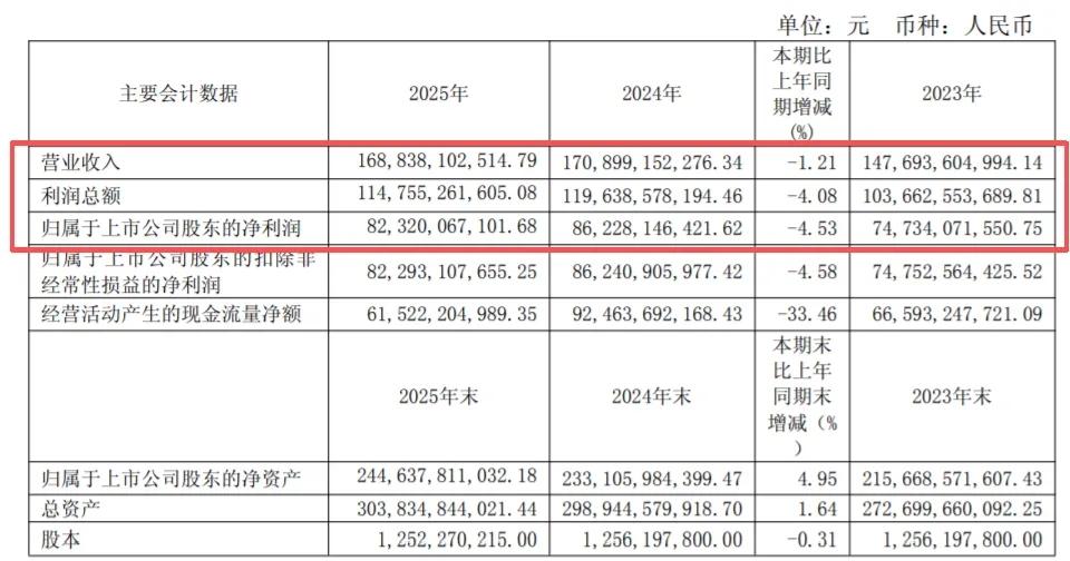 收入，利润双降，25年来第一次，茅台神话破灭！昨天深夜，浓眉大眼的茅台发布了