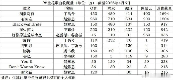 95生花个人歌曲收藏量统计男明星第一丁禹兮！女明星第一赵露思！