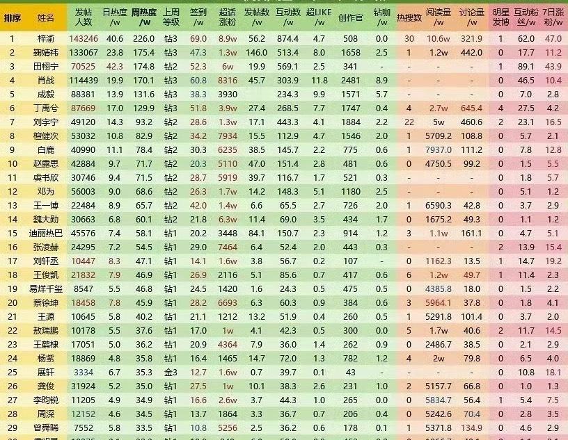 鞠婧祎数据这块真稳定，大流量换来换去也不影响每次排名很靠前，本就是高话题度艺人，