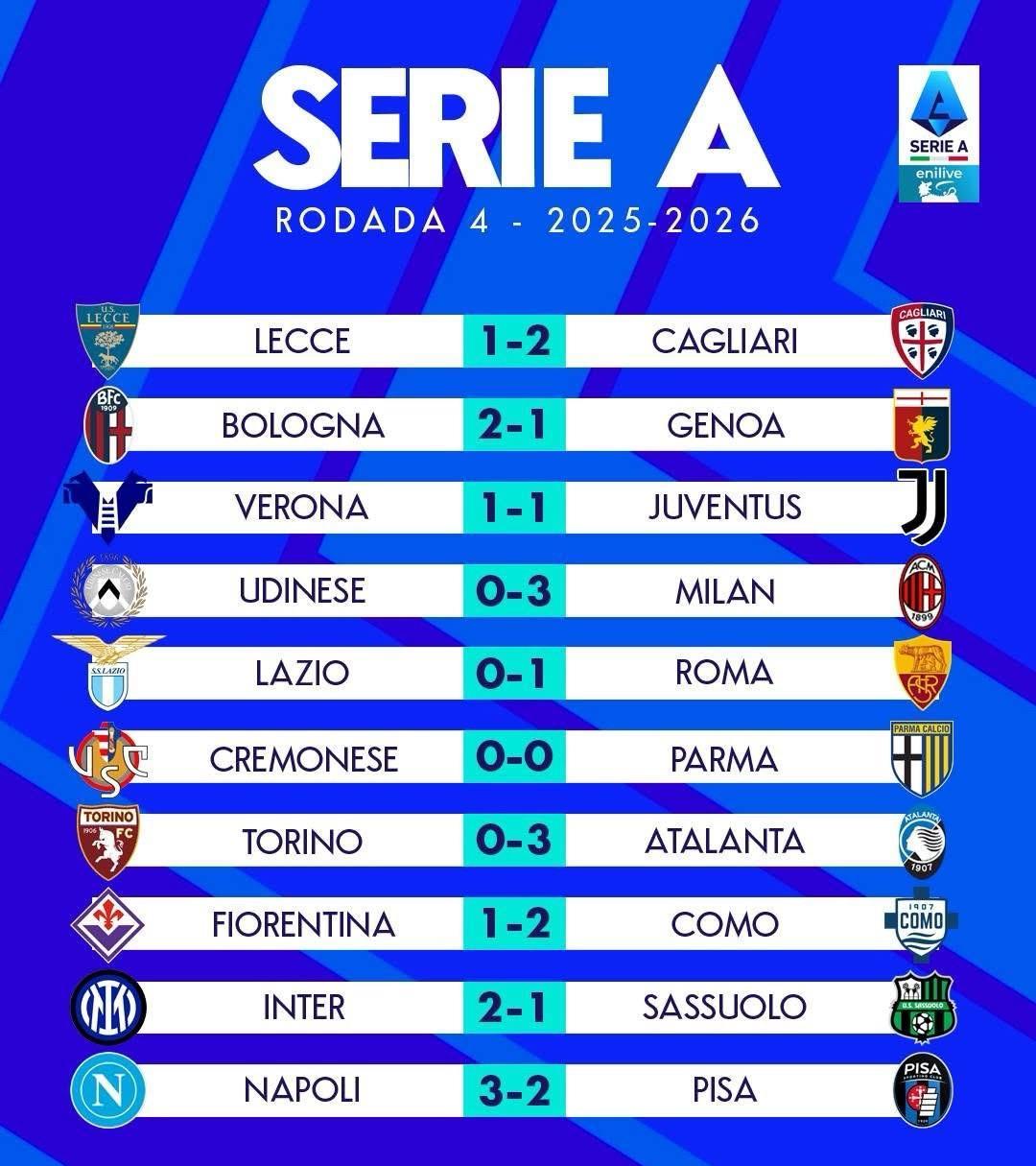 【SerieA】2025-26意甲4/38轮赛果及积分榜、射手榜赛果速览积