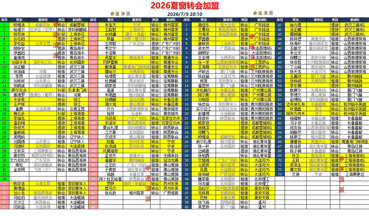 7月9号中超、中甲、中乙夏窗转会动态/传闻