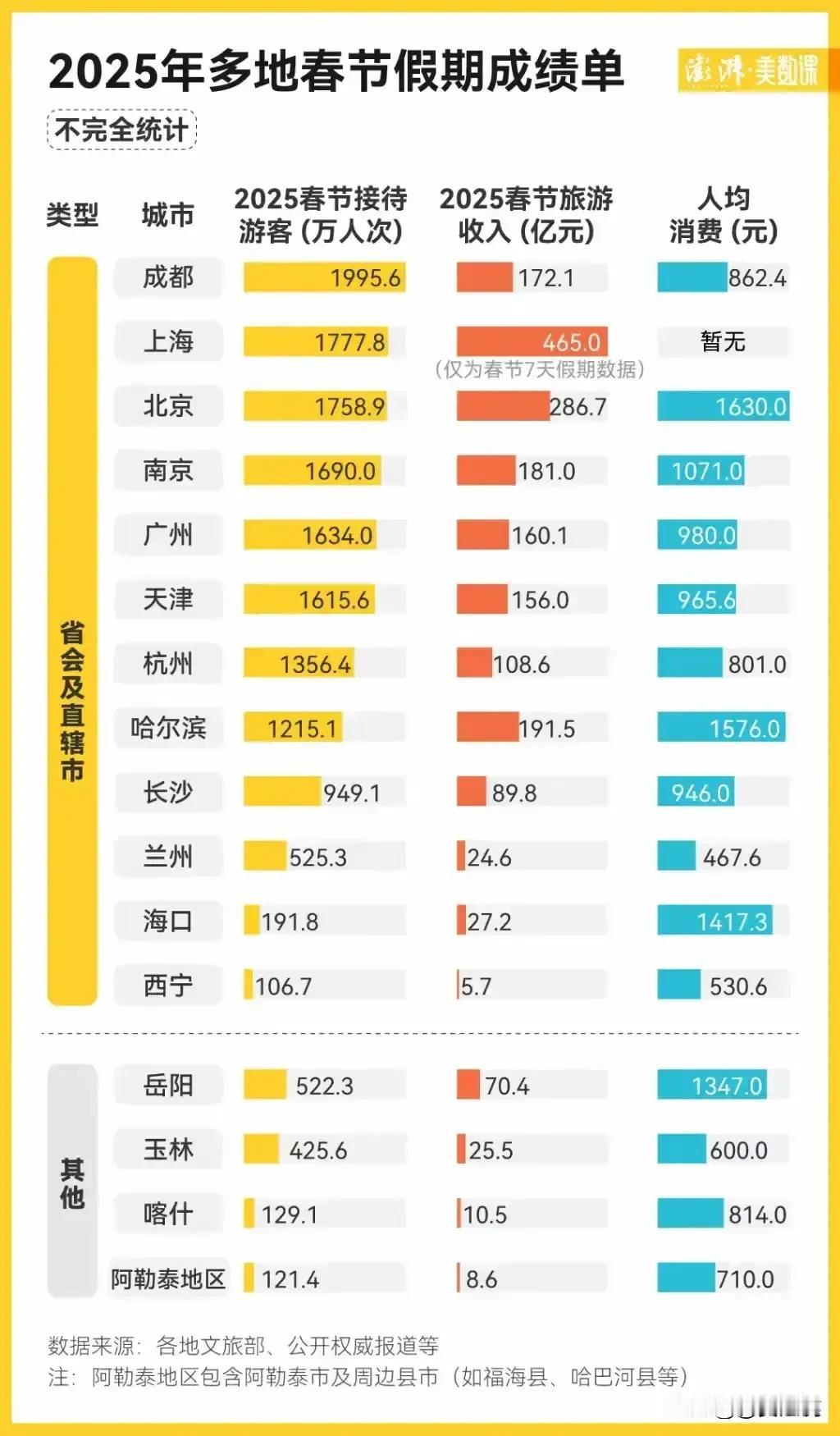 果然不出所料，春节旅游成都又排在了第一。但春节期间的地铁客流又暴露了，成都就是一