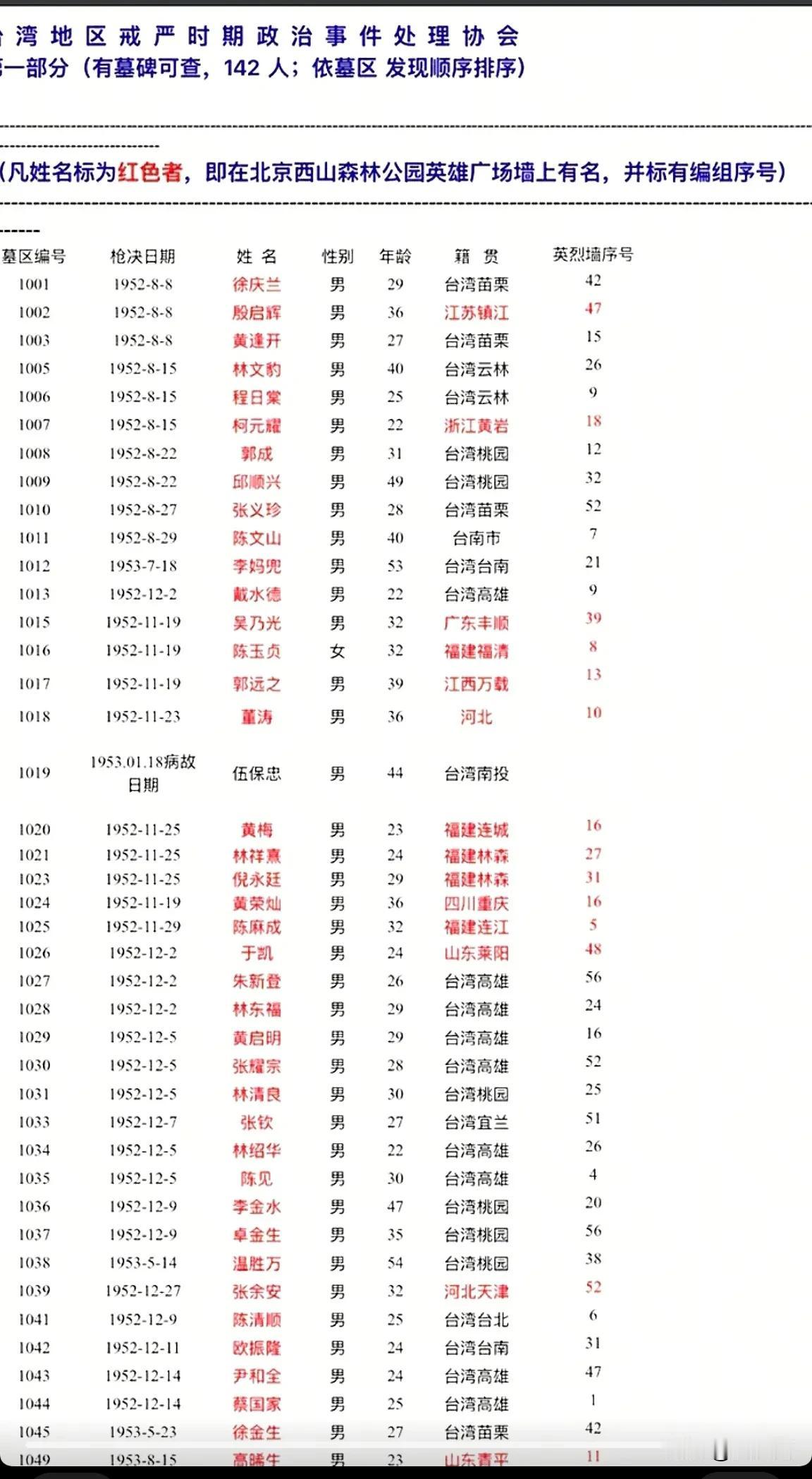 大家找找有没有老乡,广而告之,让烈士们早日回家!朱枫烈士也是通过这一渠道在10多