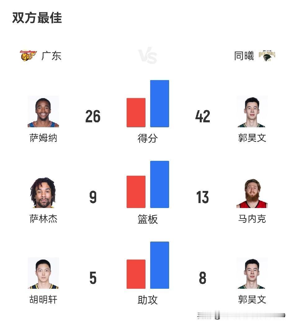 郭昊文得到了生涯最高的42分，还有8次助攻也是球队最多，他对于南京队来说帮助太大