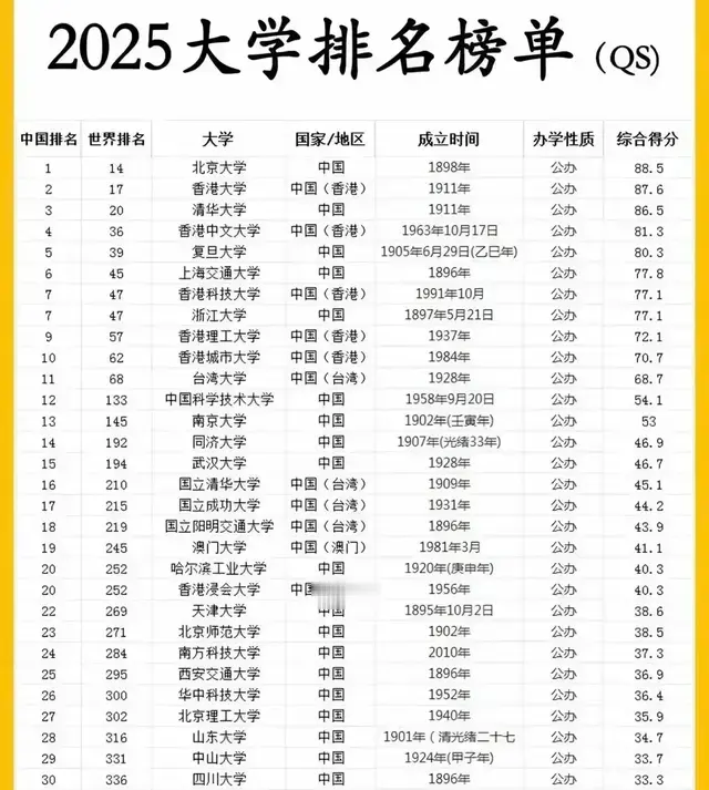 全国30强高校排名大调整: 清华大学第3, 中科大第12, 华科大第26