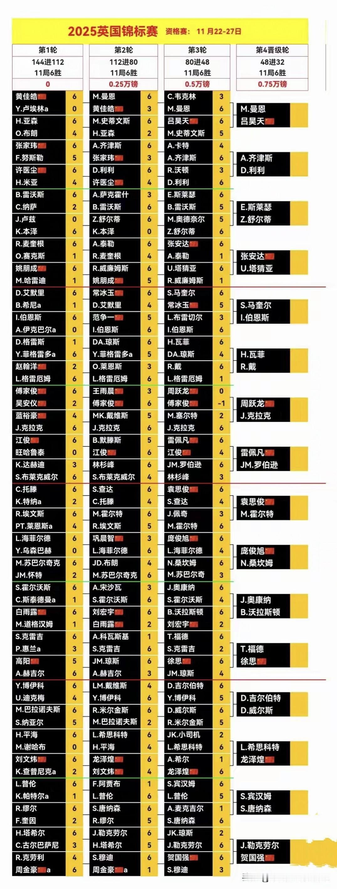 斯诺克英锦赛审判轮，审判什么？审判中国球员实力够不够强。英锦赛资格赛最后一轮也