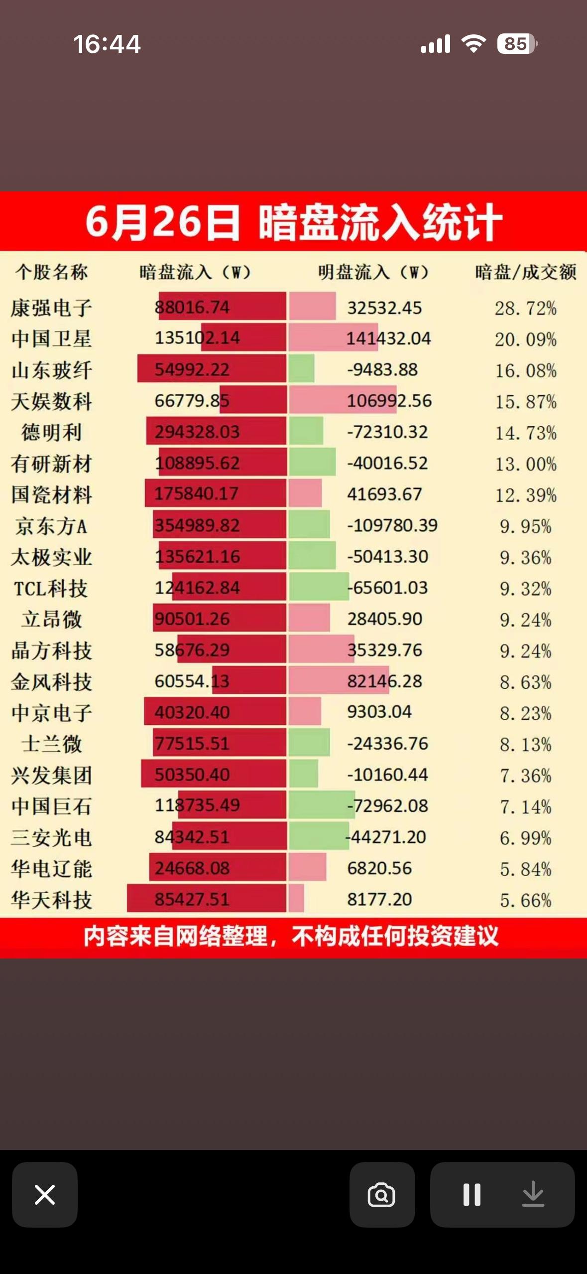 6月26日暗盘流入统计，投资参考！6月26日暗盘流入情况值得好好研究。午盘市
