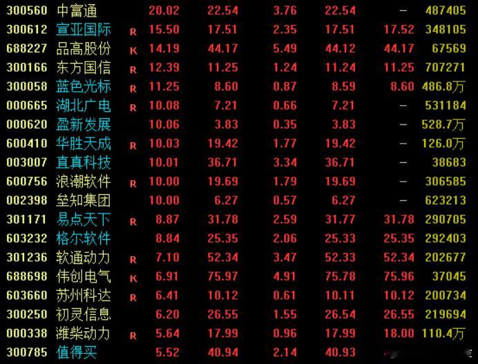 消息面上，据《科创板日报》报道，阿里巴巴正式宣布“千问”项目，全力进军AIto