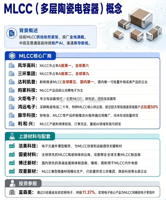 MLCC（多层陶瓷电容器）概念背景概述目前MLCC供给依然紧张，原厂全线满载