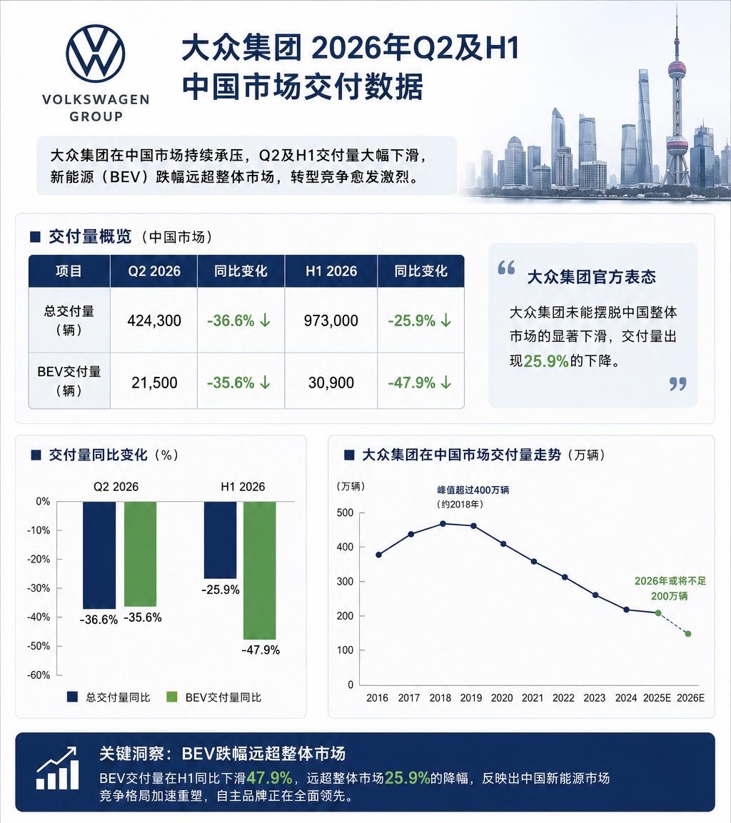 大众曾经年销超400万辆，如今可能连200万辆都保不住。大众集团中国市场持续下