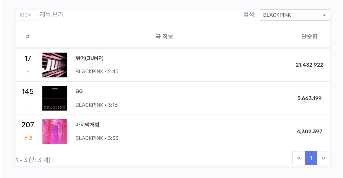 BLACKPINK2026年Melon实时年榜17（=）JUMP23（