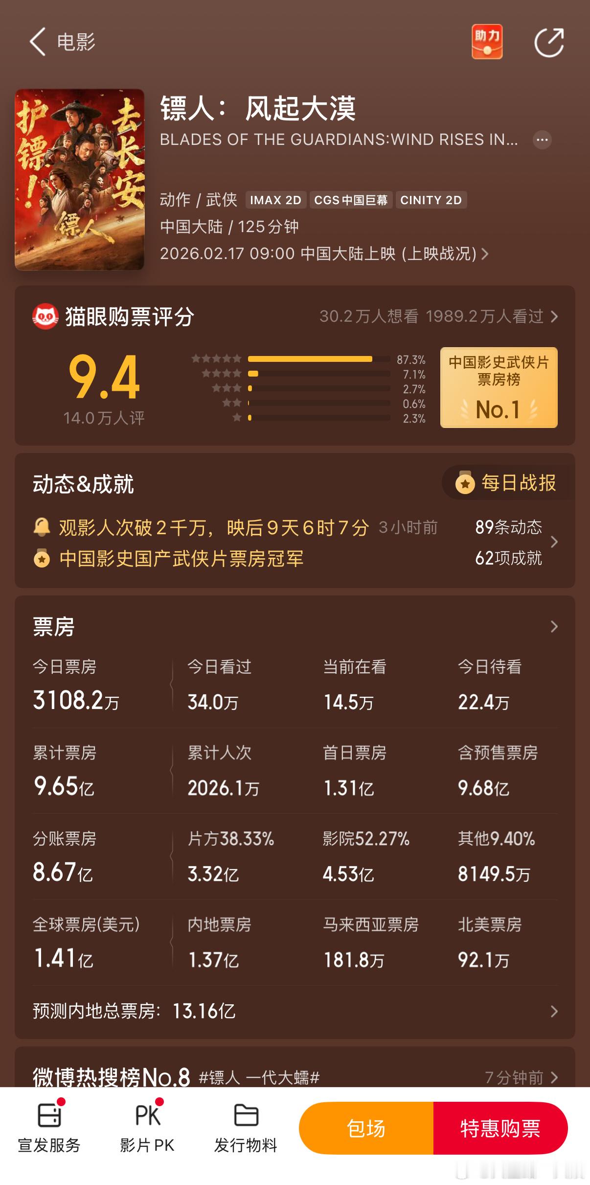 《镖人》马上破10亿了，应该是近年来成绩最好的武侠大片！靠口碑逆袭，每天缓慢前进