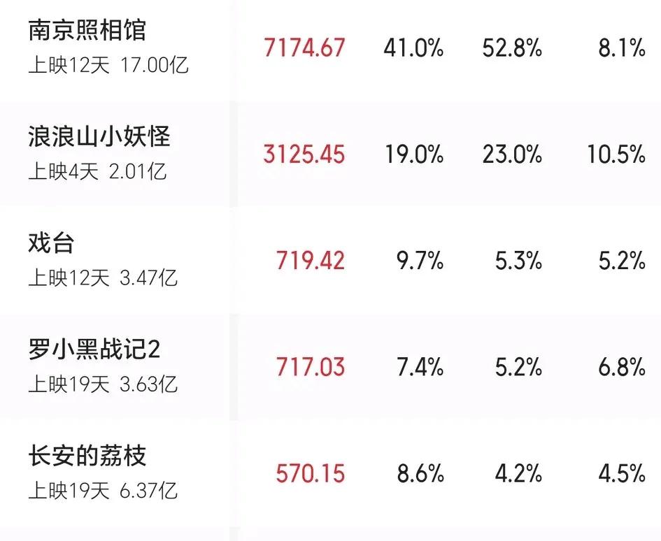 《浪浪山小妖怪》上映4天，票房突破2亿《戏台》上映12天，票房超过3亿元《