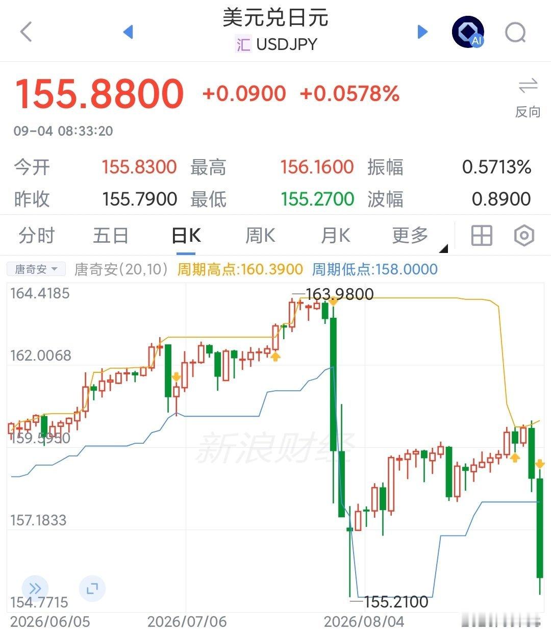 美元兑日元跌破156大关这是美国又不加息了，日本反而要加息前些天沃什忽悠说“坚定