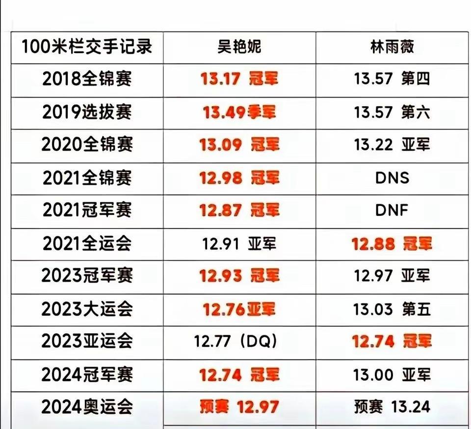 林雨薇终究赢不了吴艳妮？尽管不少网友总爱吐槽吴艳妮，但实力才是硬道理。从2018