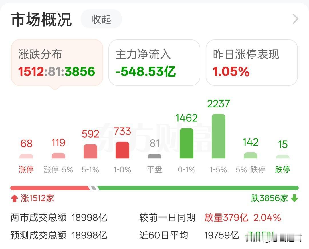 极致的炸裂行情，散户该何去何从？最近市场是强还是弱？大概是仁者见仁智者见智了