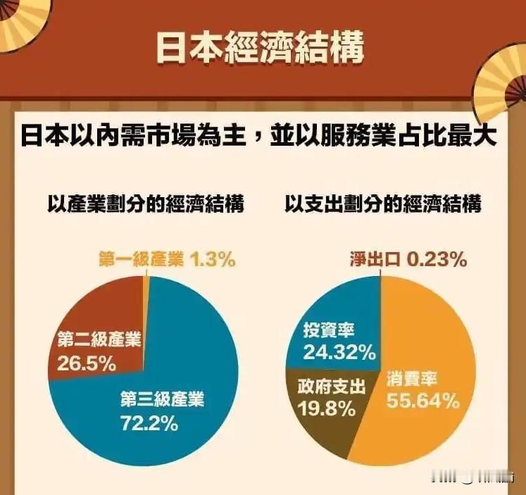 日本这回不是慢慢退，是被产业链一脚脚踢出局。2026年上半年出口数很直白：日本3