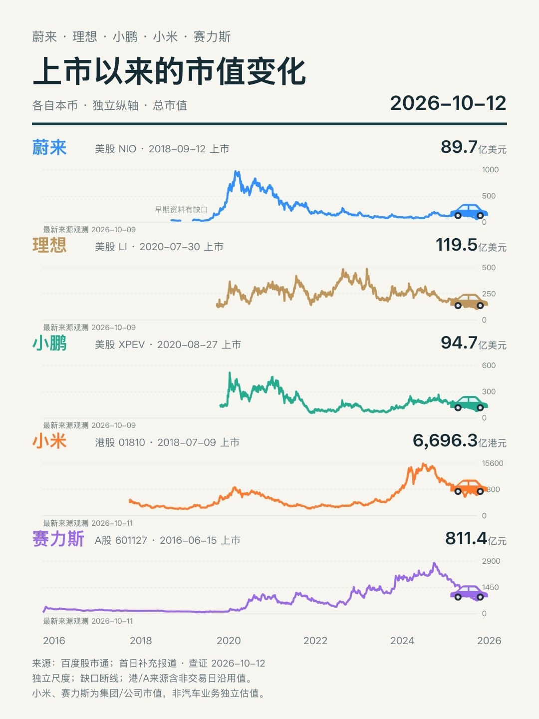 蔚来、小鹏、理想、小米、赛力斯上市以来市值变化动图。​​​