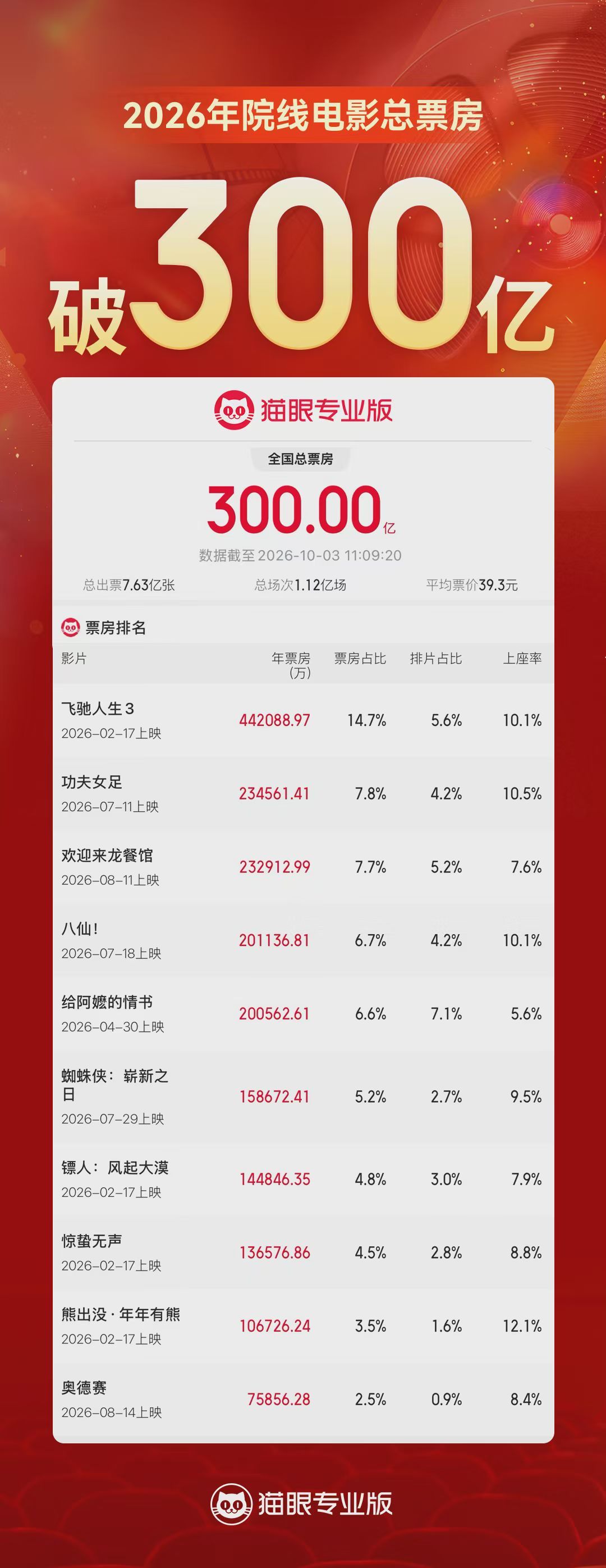 2026年度票房超300亿据猫眼专业版数据，截至10月3日，2026年年度总票
