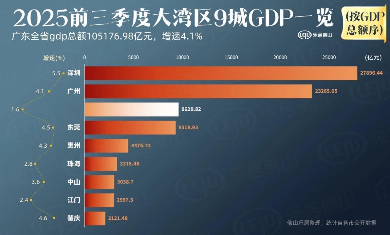 2025年1-9月，深圳依然以总量领跑大湾区，达27896.44亿元，增速5.5