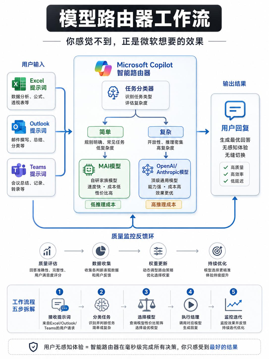 Token年费超5亿美元，你的钱包还鼓吗昨天爆了个猛料——微软已经开始在Ex