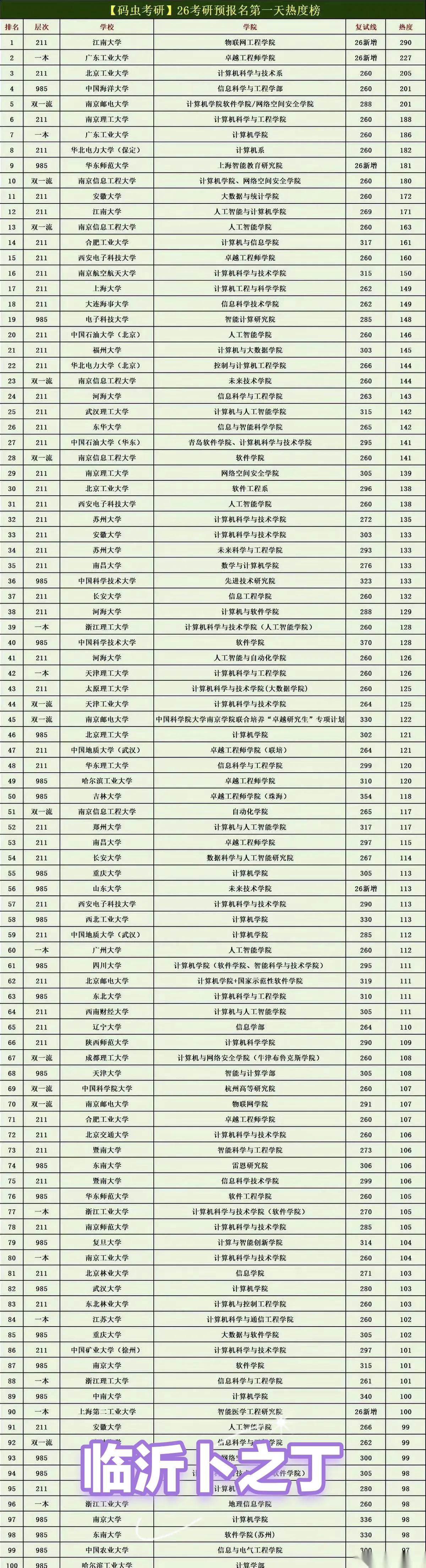 2026年考研预报名热度榜！每个人都觉得自己掌握了最优解，结果发现自己的“最优解