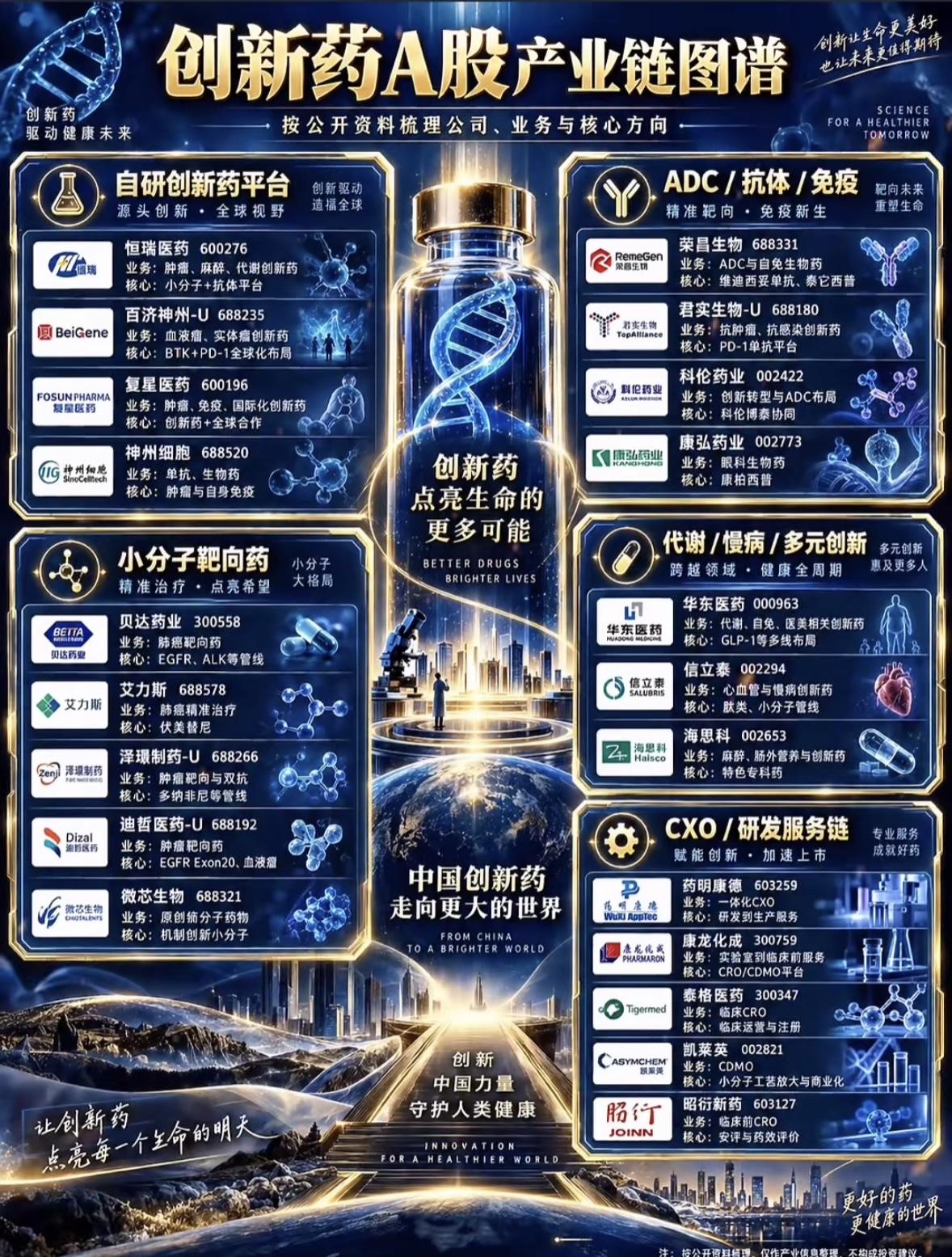 这张图展示了中国创新药产业的布局。翻了下这张中国创新药产业布局图，才发现之前