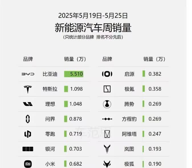 小鹏又危险了，销量连续下滑，比亚迪全面降价，受伤最狠的不是别人，就是你小鹏啊