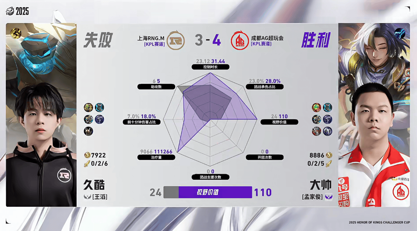 AG/RNG.M第七局数据对比: 钟意大司命同英雄对位数据包围