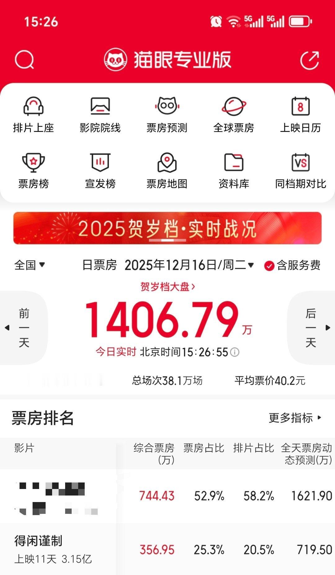 今日票房预测又涨了，含金量一直在上升