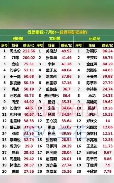 必看！七月微信指数男明星TOP20出炉，周杰伦刀郎领跑，肖战王一博等流量也在列