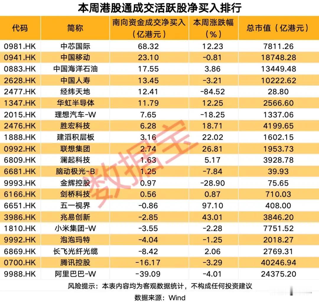 南向资金抢筹与抛售全景！上周港股通核心标的全解析上周港股通数据显示，南向资