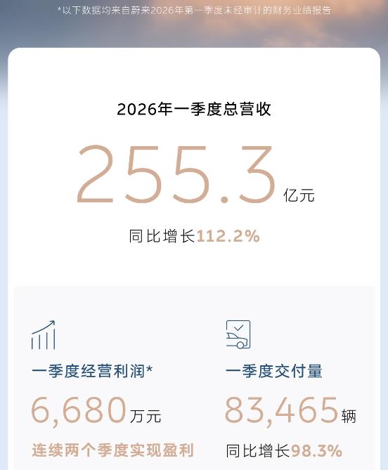 一年前单季还在血亏几十亿，被群嘲是“最惨造车人”，如今却连续两季盈利，手握482