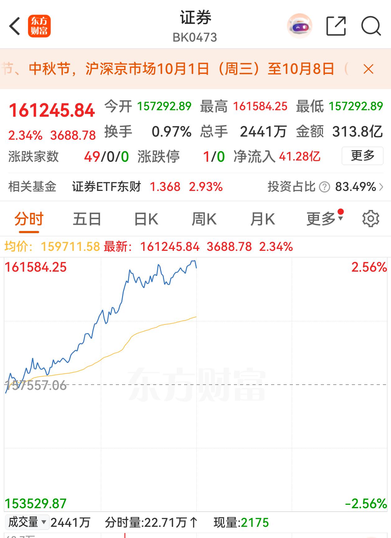 券商股要压不住了！今天早盘券商股冲到A股行业涨幅第四，券商股全部上涨，半天资金净