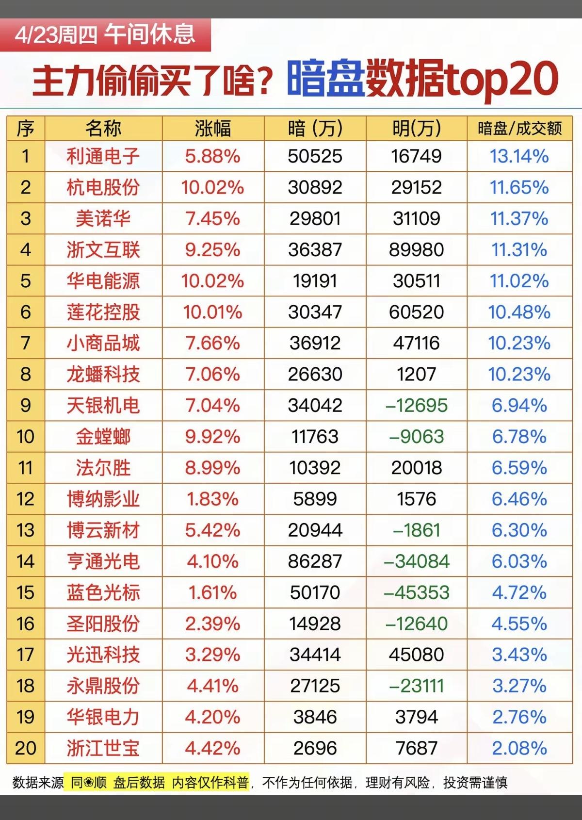 4.23周四主力资金偷偷买了啥股？暗盘数据TOP20！1.商品零售2.