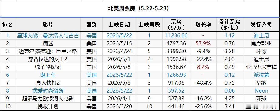 2026年第21周北美票房：1.《星球大战：曼达洛人与古古》开画夺冠，成绩略逊