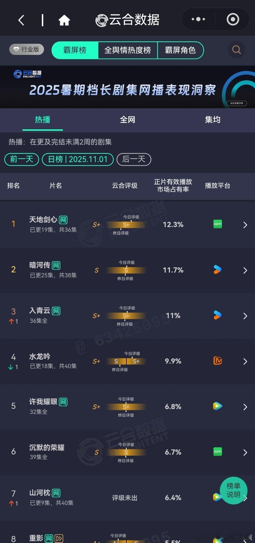 11月1日云合播放占比云合天地剑心12.3%暗河传11.7%入青云11%水龙吟
