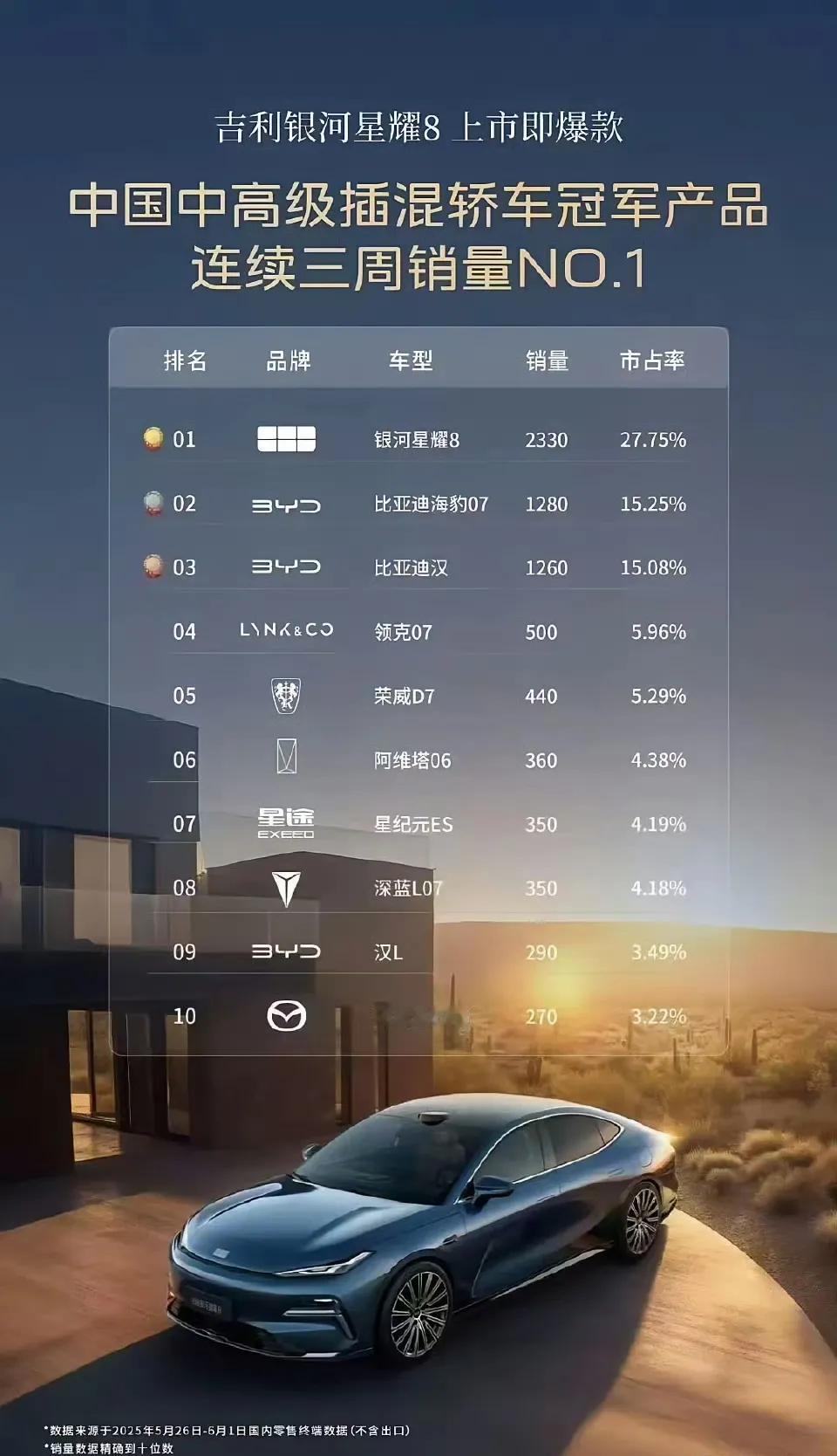 中高级说的有点太low了吧，星耀8也就是13~15万的价格，一个周卖2000多辆