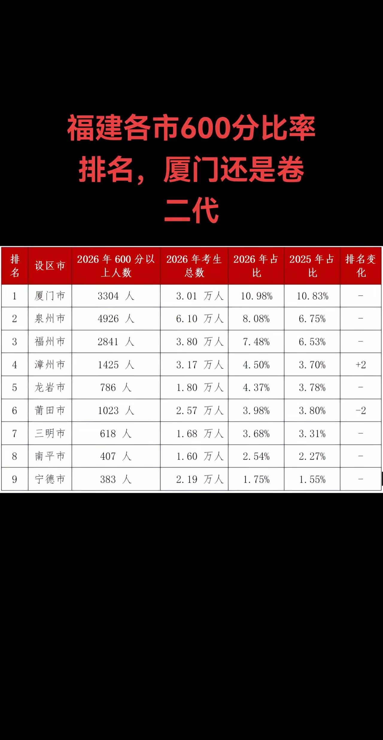 【统计榜：福建9市高考分数600分以上人数以及占比】说到福建的教育，可以这么