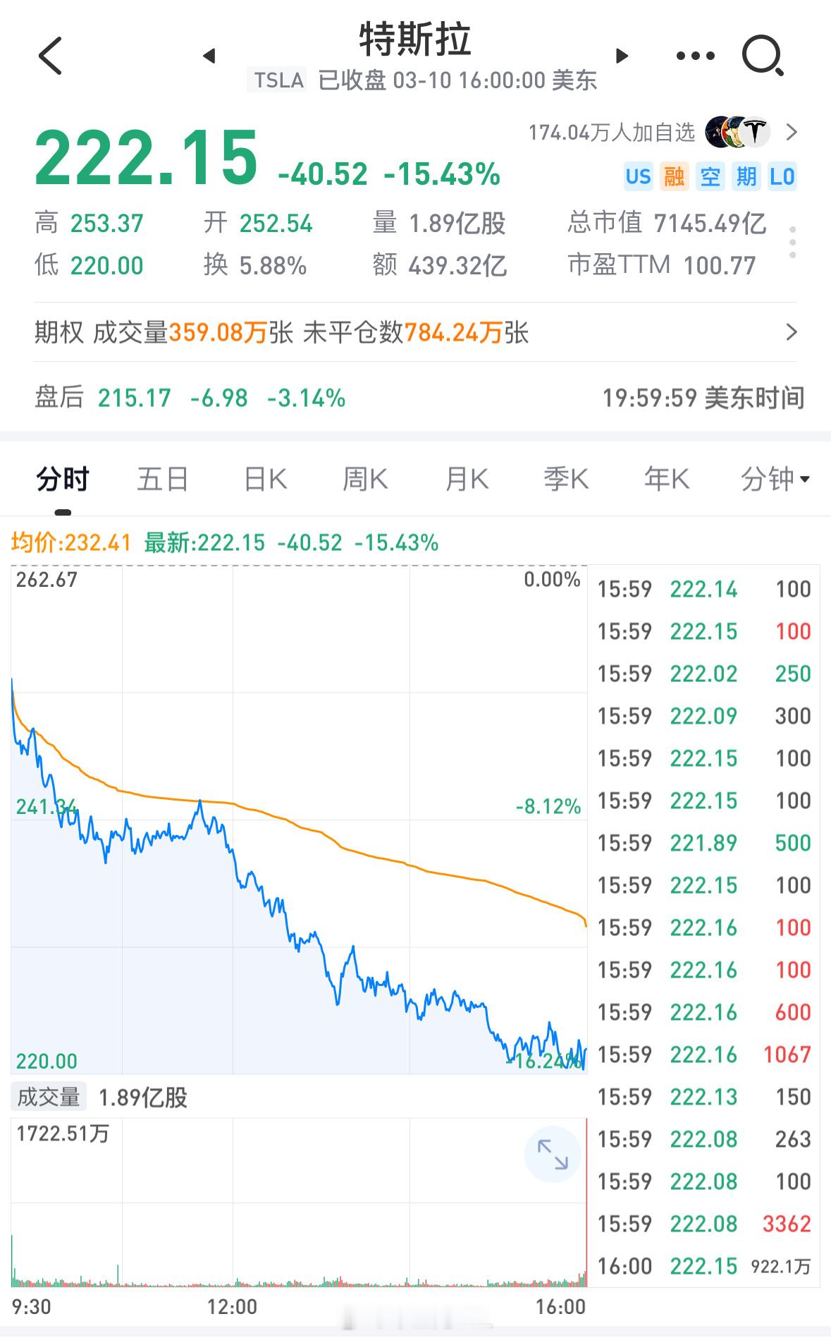 这一把做空的人爽死了[笑着哭]​​​