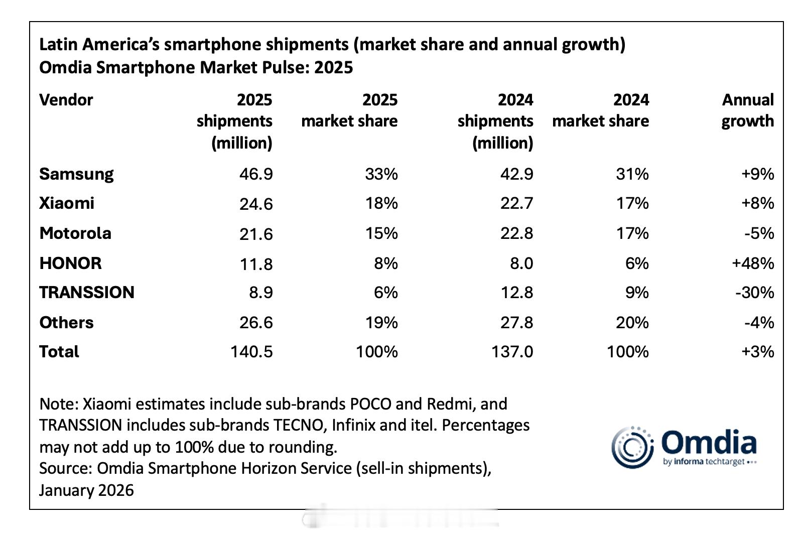 Omdia数据，拉美2025年智能手机市场增长3%，达到1.4亿部。排名前五的是