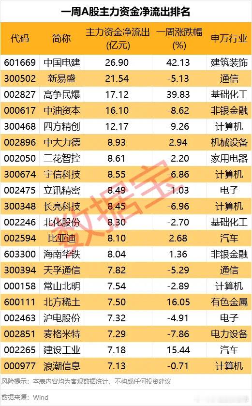 价值投资日志净流出方面，本周39股主力资金净流出在5亿元以上。中国电建