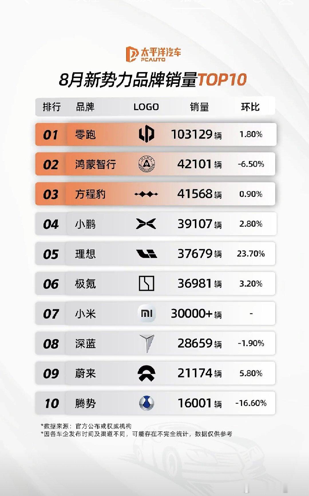 8月新势力销量榜单，零跑月销再破10万。其实，极氪、小米也很猛啊。​