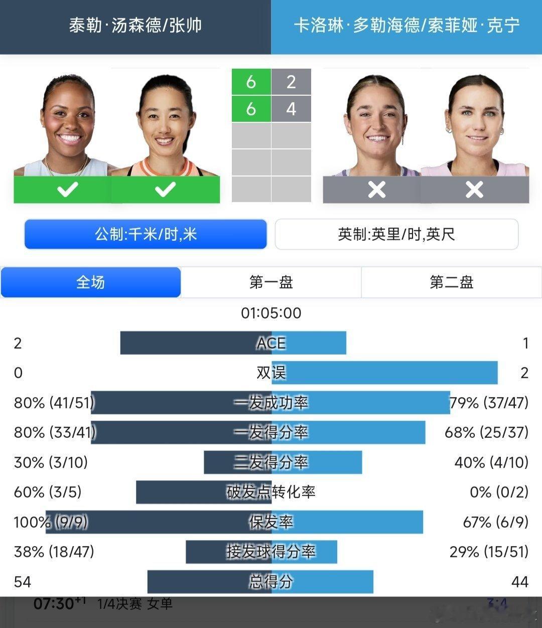 WTA1000蒙特利尔站🇨🇦女双半决赛3号种子张帅🇨🇳/汤森德🇺🇸6