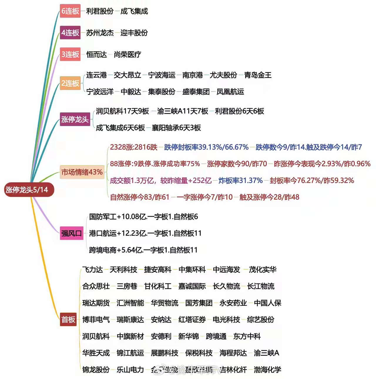 5月14日涨停龙头复盘​​​