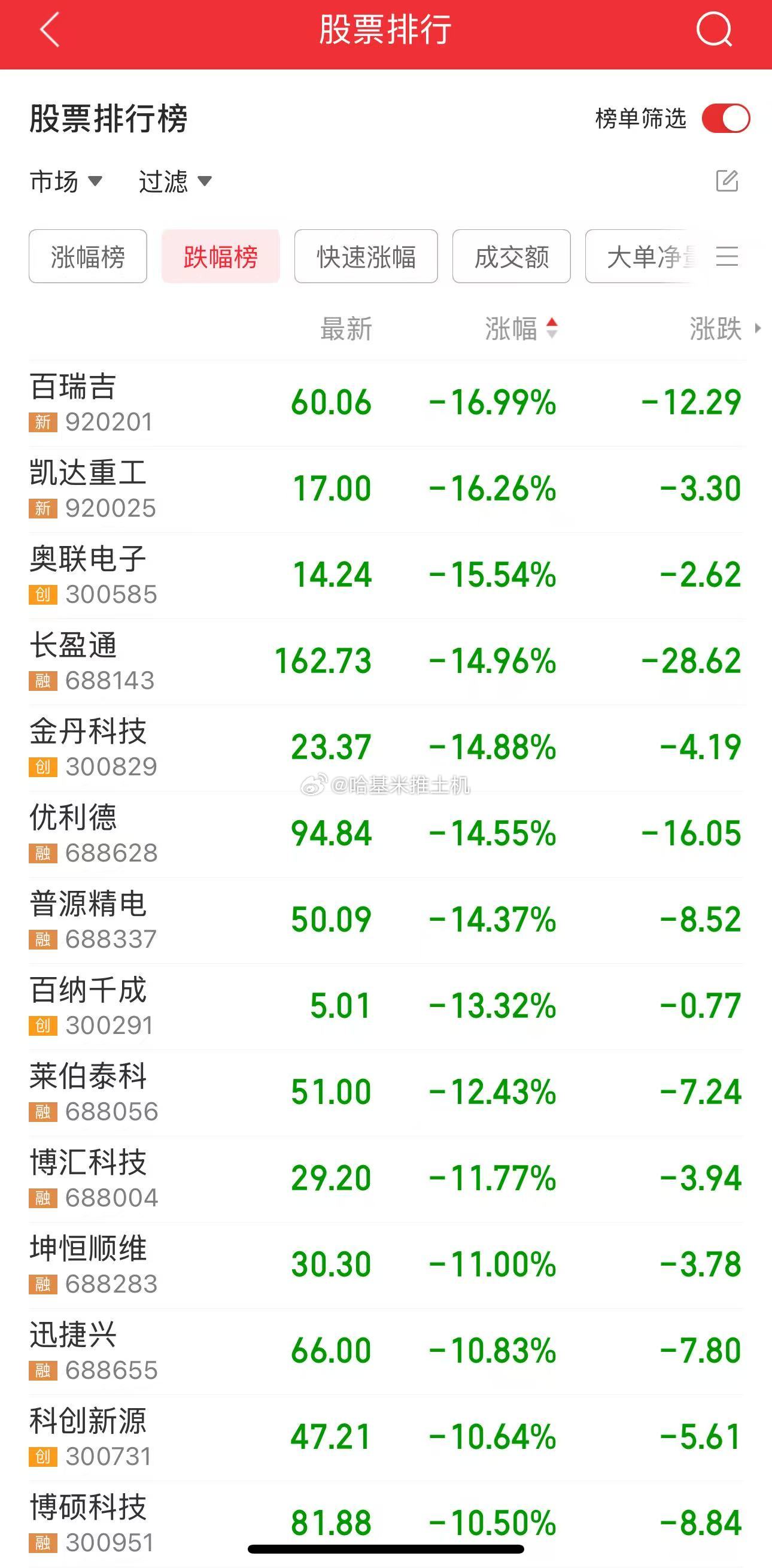 科技跌，题材股也补跌，双击了​​​